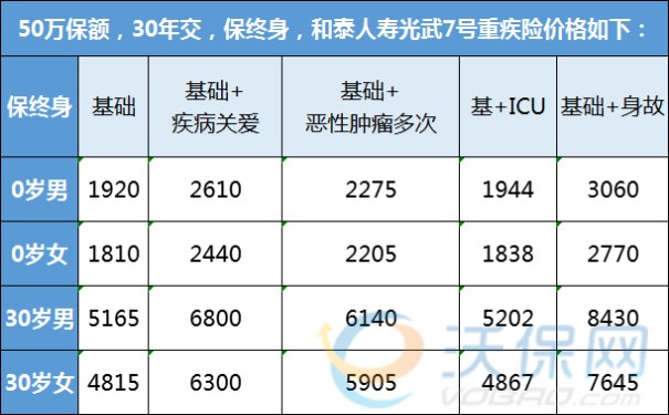 家庭顶梁柱怎么买重疾险?2023年最适合家庭顶梁柱的重疾险多少钱_1