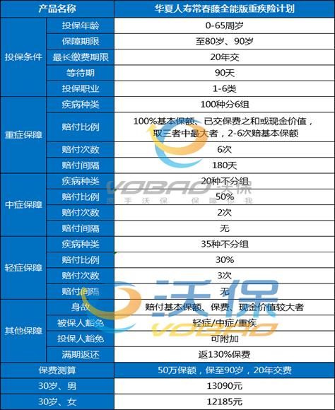 华夏常春藤全能版重大疾病保险怎么样?条款+费率+健康告知