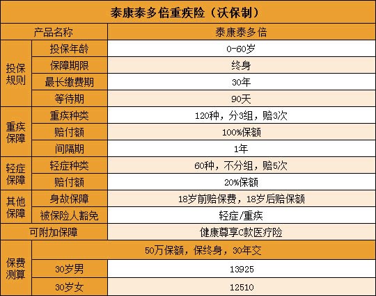 泰康泰多倍重疾险好不好?多少钱一年?病种分析