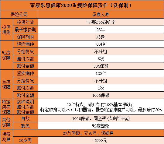 泰康乐惠健康2020重疾险怎么样？保什么？在哪买？投保渠道_1