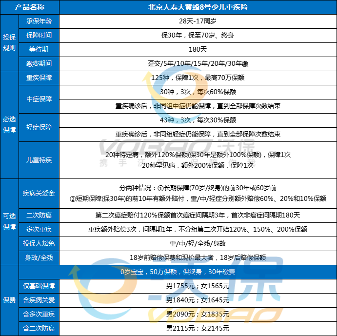 大黄蜂8号怎么买合适-大黄蜂8号重疾险测算